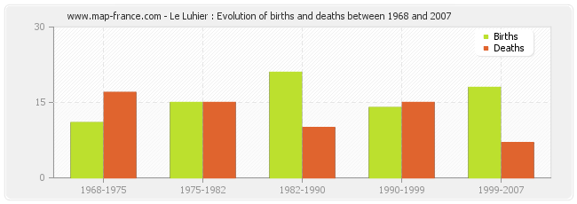 Le Luhier : Evolution of births and deaths between 1968 and 2007
